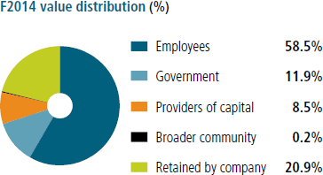 F2014 value distribution (%) [chart]