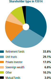 Shareholder type in F2014 [chart]