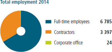 Total employment 2014 [chart]