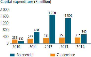Capital expenditure (R million) [graph]