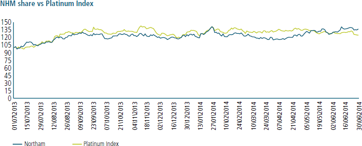 NHM share vs Platinum Index [graph]