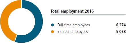 Total employment 2016 [chart]