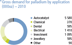 Gross demand for palladium by application (000oz) � 2010 [graph]
