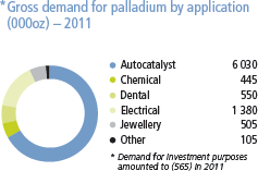Gross demand for palladium by application (000oz) � 2011 [graph]