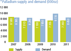 Palladium supply and demand [graph]