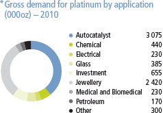 Gross demand for platinum by application (000oz) � 2010 [graph]