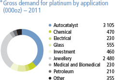 Gross demand for platinum by application (000oz) � 2011 [graph]