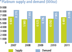 Platinum supply and demand [graph]