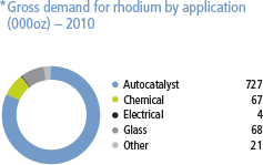 Gross demand for rhodium by application (000oz) � 2010 [graph]