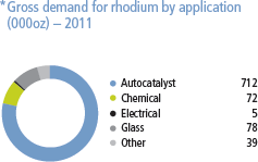 Gross demand for rhodium by application (000oz) � 2011 [graph]