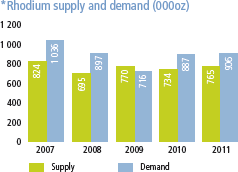 Rhodium supply and demand [graph]