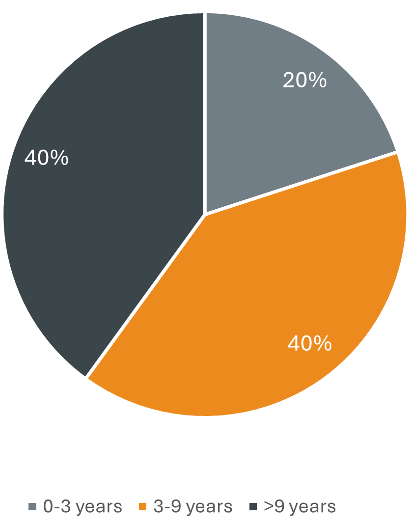 Tenure [graph]