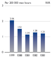 Per 200 000 man hours RIIR