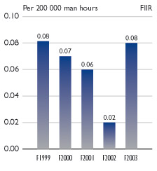 Per 200 000 man hours FIIR