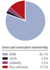 Union and association membership
