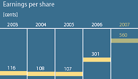 Earnings per share