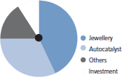 Platinum demand by sector 2009 (%)