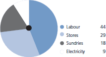 Cost profile (%)