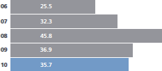 Share performance compound return over 5 years