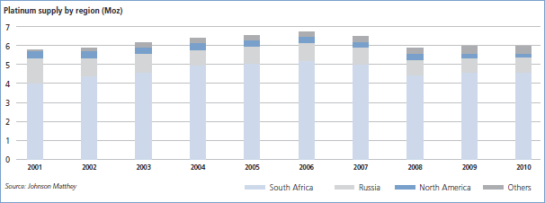 Platinum supply by region (Moz)