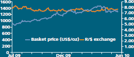 Basket price vs rand dollar exchange rate F2010