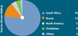 Global platinum producers 2009 (%)
