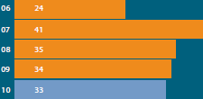 HDSAs in management (%)