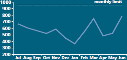 Monthly SO2 emissions (tonnes)