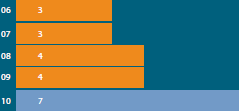Women in mining (%)