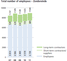 Total number of employees - Zondereinde