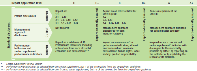 GRI application level