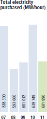 Total electricity purchased graph